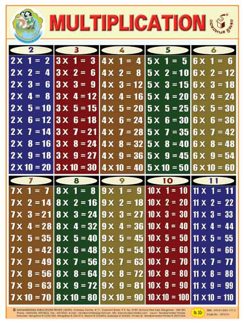 Multiplication (Chart)